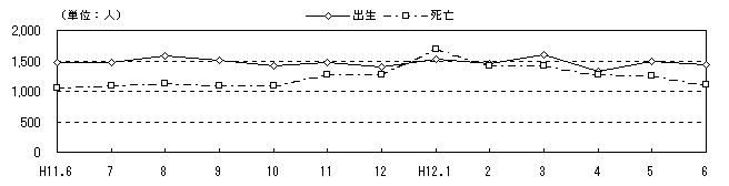 図 月別自然、社会動態の推移