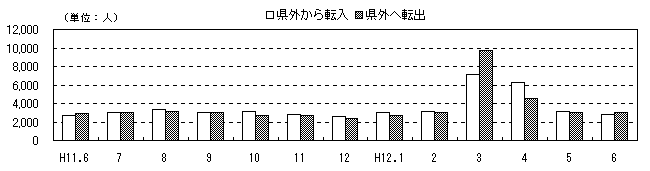 図 月別人口及び増加率の推移(各月1日現在)