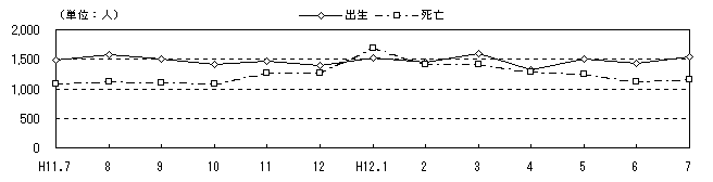 図 月別自然、社会動態の推移