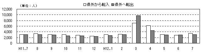 図 月別人口及び増加率の推移(各月1日現在)