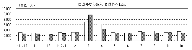 図 月別人口及び増加率の推移(各月1日現在)