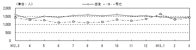 図 月別自然、社会動態の推移