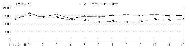 図 月別自然、社会動態の推移