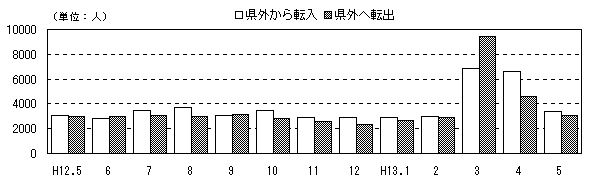 図 月別人口及び増加率の推移(各月1日現在)