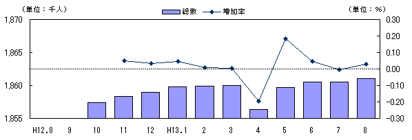 図 転入超過数