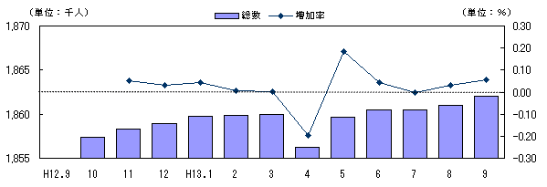 図 転入超過数