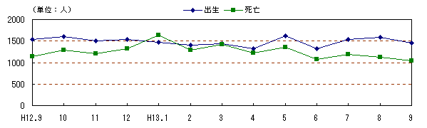 図 月別自然、社会動態の推移