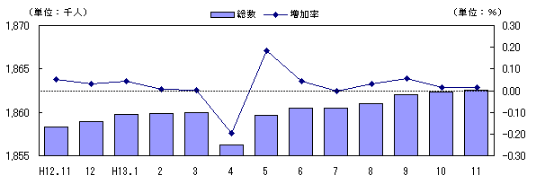 図 転入超過数