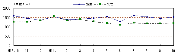 図 月別自然動態の推移