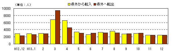 図 月別人口及び増加率の推移(各月1日現在)