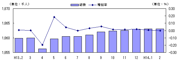 図 転入超過数