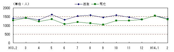 図 月別自然、社会動態の推移