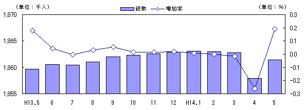 図 転入超過数