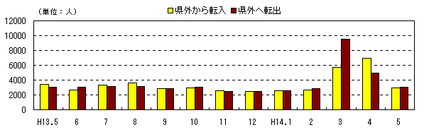 図 月別人口及び増加率の推移(各月1日現在)