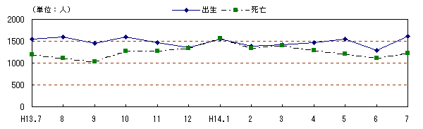 図 月別自然、社会動態の推移