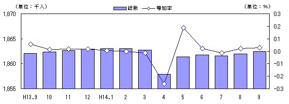 図 月別人口及び増加率の推移