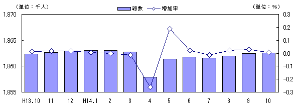 図 月別人口及び増加率の推移