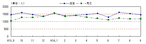 図 月別自然動態の推移