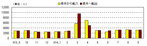 図 月別社会動態の推移