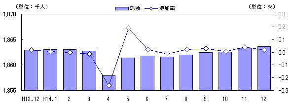 図 月別人口及び増加率の推移