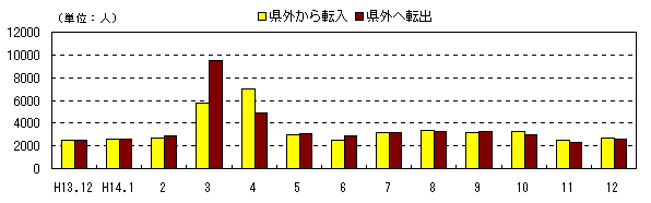 図 月別社会動態の推移