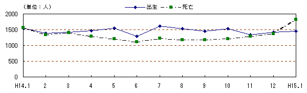 図 月別自然動態の推移