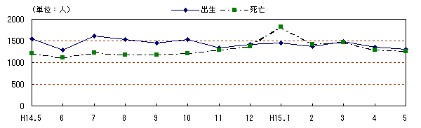 図 月別自然動態の推移