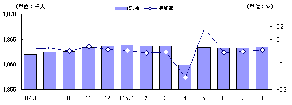 図 人口及び増加率の推移