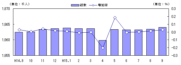 図 人口及び増加率の推移