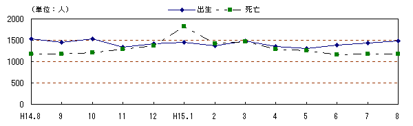 図 月別自然動態の推移