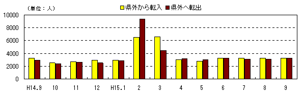 図 月別社会動態の推移