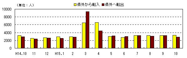 図 月別社会動態の推移