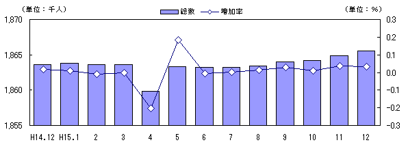 図 人口及び増加率の推移