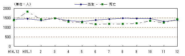 図 月別自然動態の推移