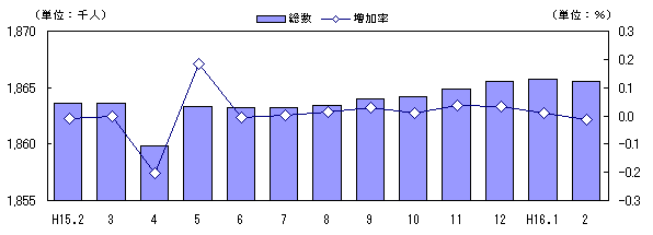 図 人口及び増加率の推移