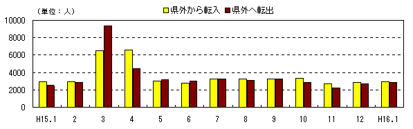 図 月別社会動態の推移