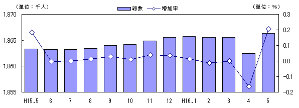 図 人口及び増加率の推移