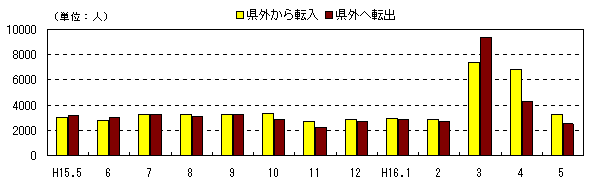 図 月別社会動態の推移