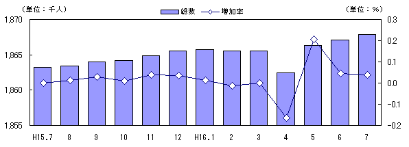 図 人口及び増加率の推移