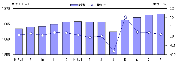 図 人口及び増加率の推移