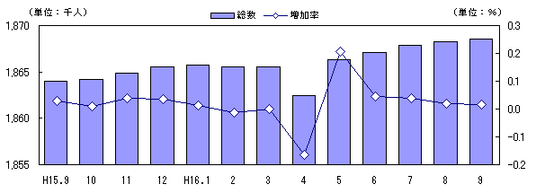 図 人口及び増加率の推移