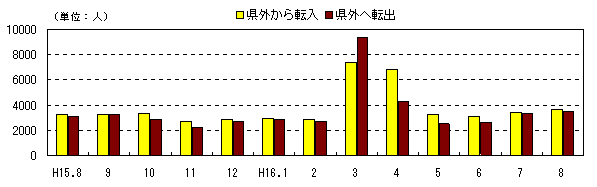 図 月別社会動態の推移