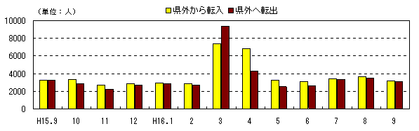 図 月別社会動態の推移