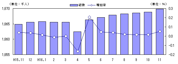 図 人口及び増加率の推移