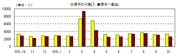 図 月別社会動態の推移