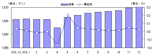 図 人口及び増加率の推移