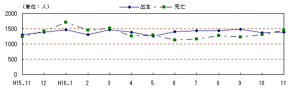 図 月別自然動態の推移