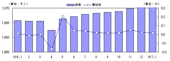 図 人口及び増加率の推移