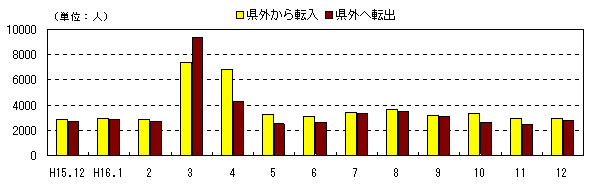 図 月別社会動態の推移