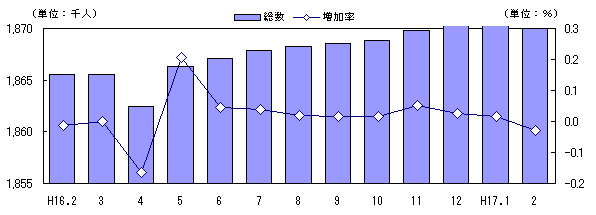 図 人口及び増加率の推移